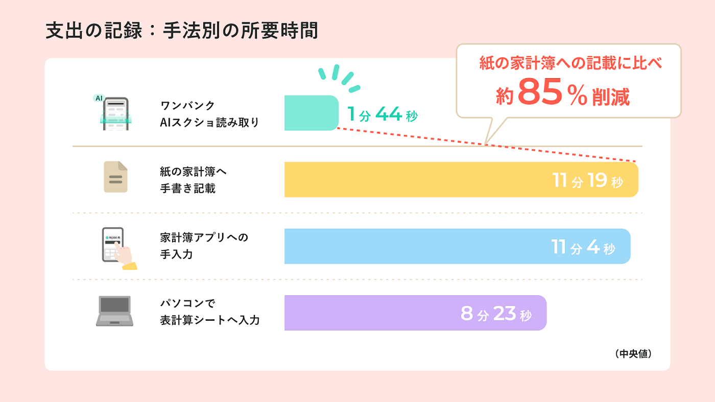 同社社員10名が各自のキャッシュレス決済履歴30件分の入力時間を、「紙の家計簿への手書き」「家計簿アプリへの手入力」「パソコンで表計算シートへ入力」「ワンバンク『AIスクショ読み取り』」の4パターンで計測し、中央値を算出。