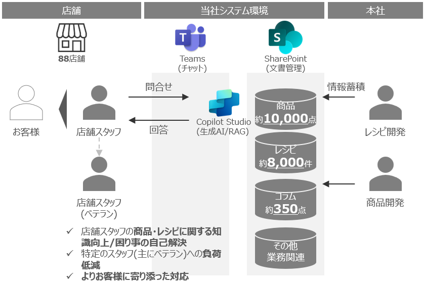ソリューションの全体像