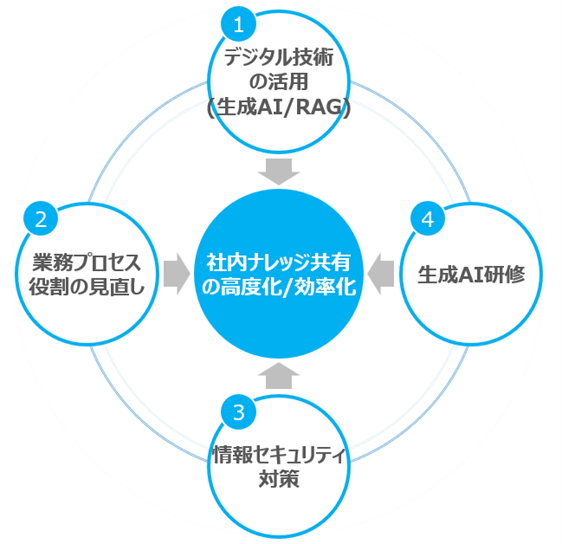 同取り組みで考慮した点