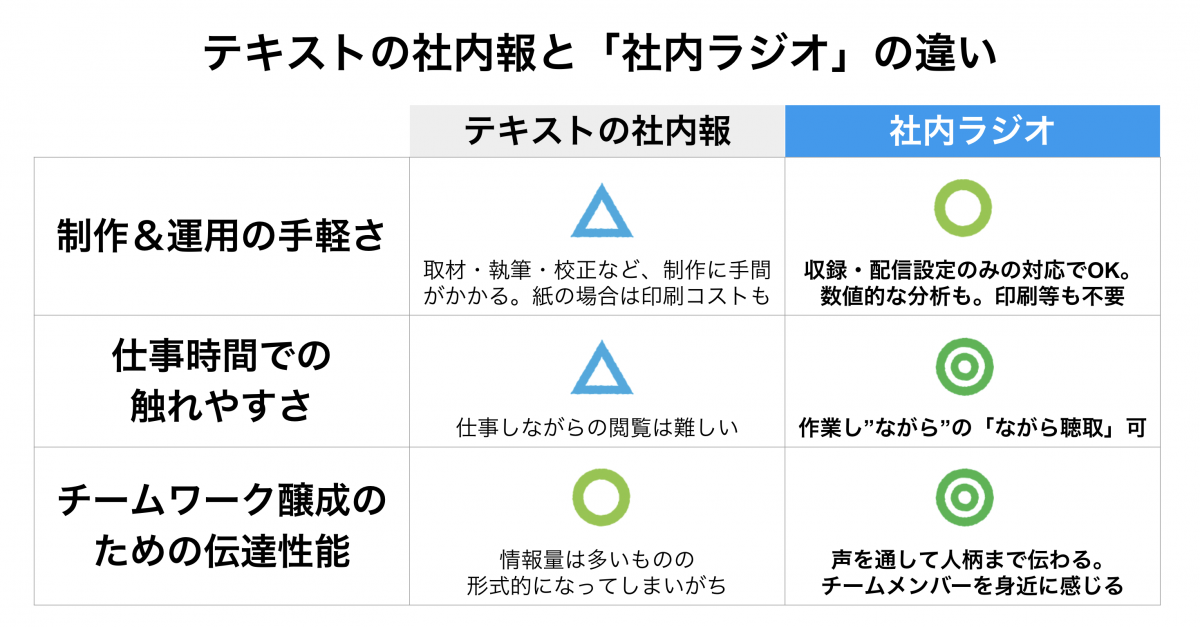 テキストの社内報と「社内ラジオ」の違い