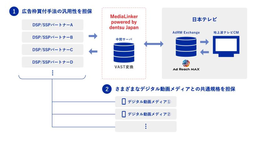 中間サーバ構築イメージ図