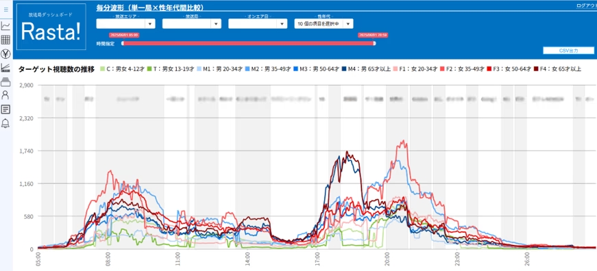 放送局ごとの毎分視聴数推移