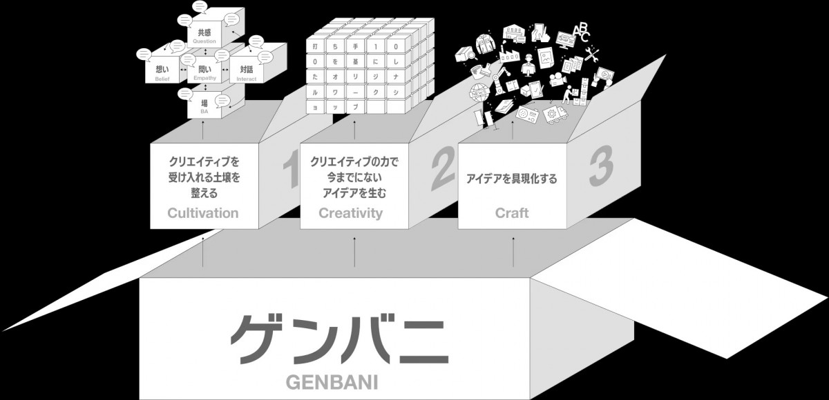「ゲンバニ」サービスイメージ