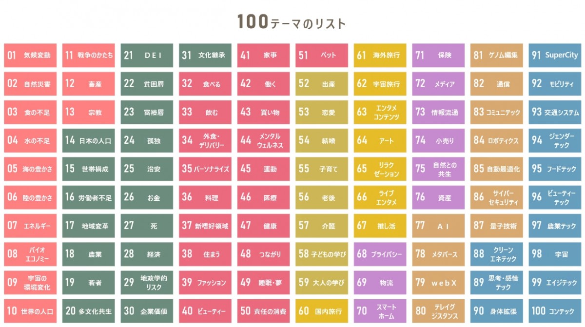 電通 未来ファインダー100(2025年版:テーマ一覧)