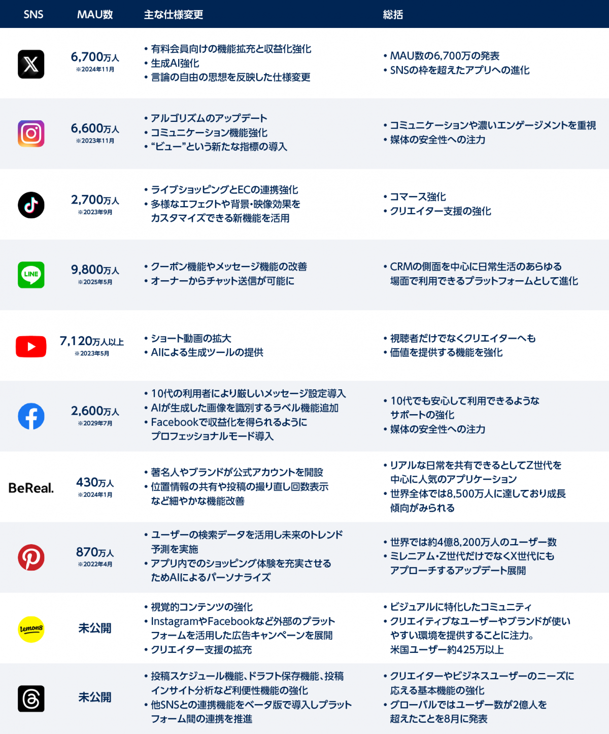 2025年上半期 SNS別主要アップデート早見表
