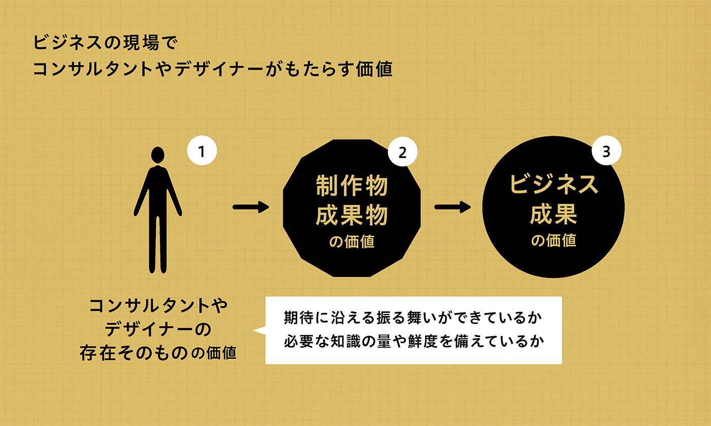 ビジネスの現場でコンサルタントやデザイナーがもたらす価値を示した図。価値は「コンサルタントやデザイナーの存在そのものの価値」「制作物や成果物の価値」「ビジネス成果の価値」の3つ。ひとつめの「コンサルタントやデザイナーの存在そのものの価値」を提供するためには、自分は相手の期待に沿える振る舞いができているか、必要な知識の量や鮮度を備えているかを点検することが重要だ。