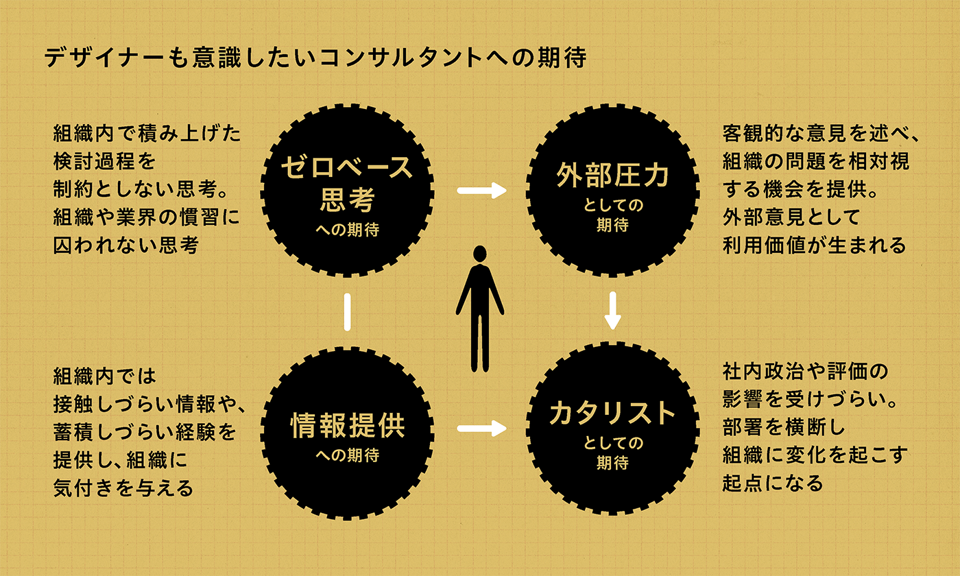 模式図。デザイナーも意識したいコンサルタントへの期待を表した図。ひとつめは「ゼロベース思考への期待」であり、組織内で積み上げた検討過程を制約としない思考や、組織や業界の慣習に囚われない思考への期待。ふたつめは「外部圧力としての期待」であり、客観的な意見を述べ、組織の問題を相対視する機会を提供し、外部意見として利用価値を生むことへの期待。3つめは「カタリストとしての期待」であり、部署を横断し、組織に変化を起こす起点になる期待。社内政治や評価の影響を受けづらいこともその期待の背景にある。4つめは「情報提供への期待」であり、組織内では接触しづらい情報や、蓄積しづらい経験を提供し、組織に気付きを与えることへの期待である。