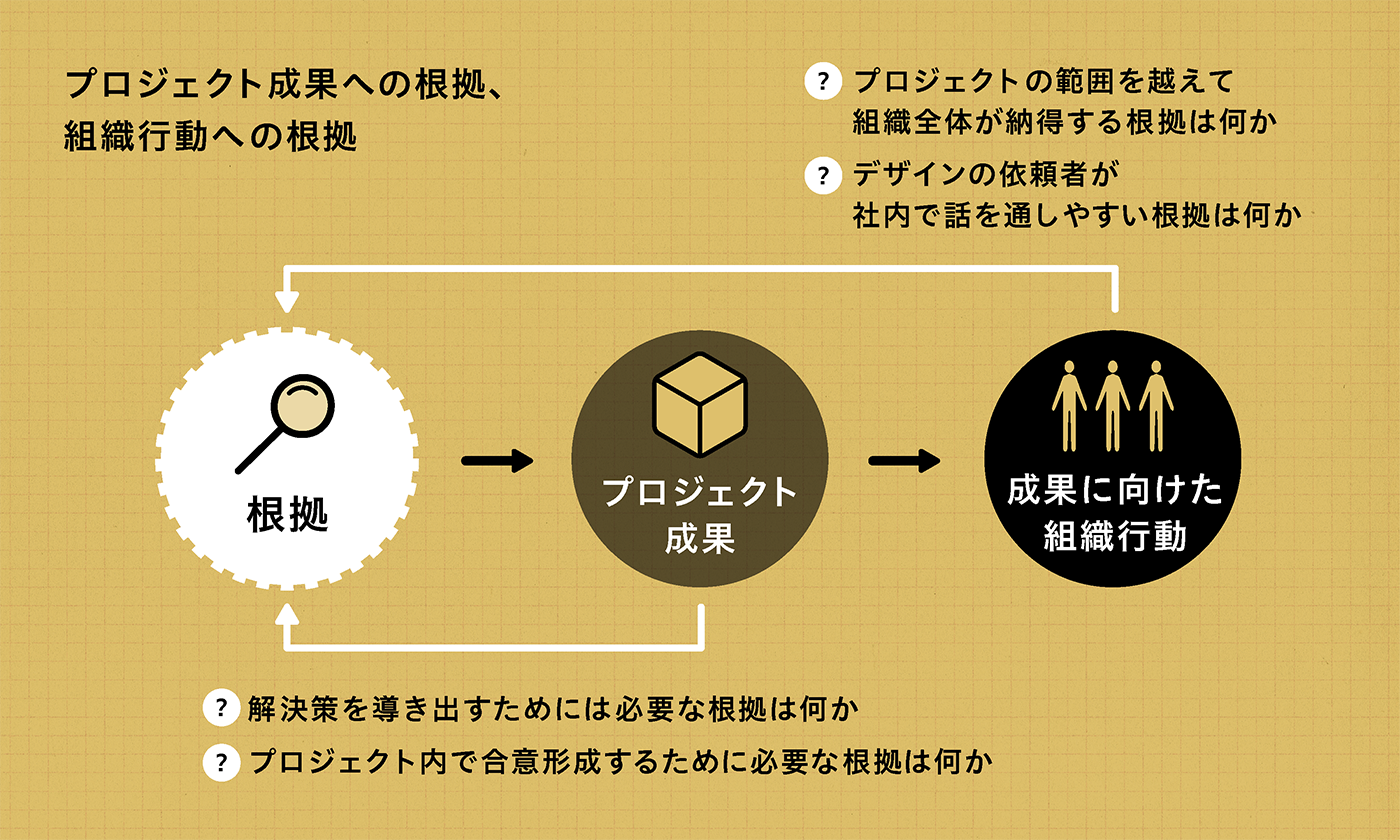 模式図。プロジェクト成果への根拠と、組織構造への根拠を示した図。プロジェクト成果への根拠は、「解決策を導き出すためには必要な根拠は何か」「プロジェクト内で合意形成するために必要な根拠は何か」という点が重要。組織行動への根拠は、「プロジェクトの範囲を越えて組織全体が納得する根拠は何か」「デザインの依頼者が社内で話を通しやすい根拠は何か」という問いが重要である。