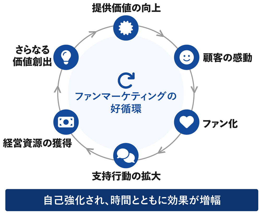 出典：バズ部「ファンマーケティングとは？顧客との絆を構築し売上を伸ばす実践手法」